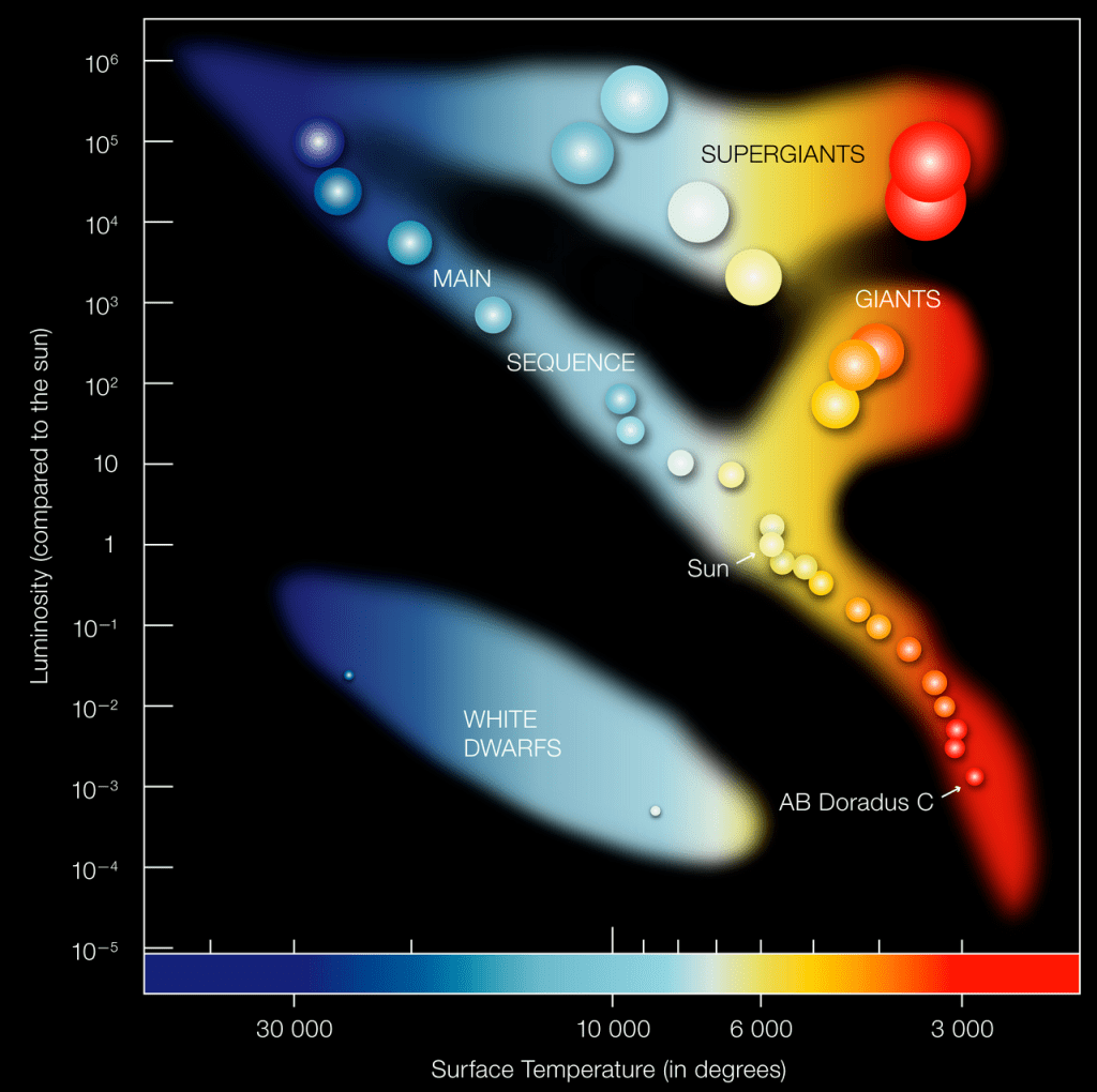 How Astronomers Determine the Age of Stars: Why Star Clusters Are Easi