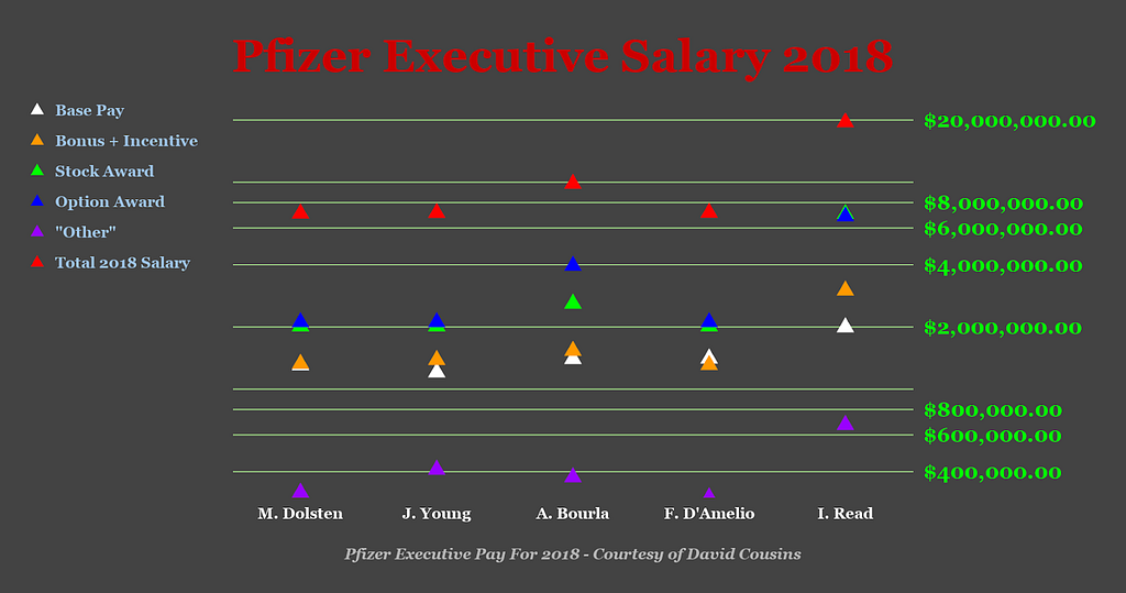 Pfizer executives salary for 2018