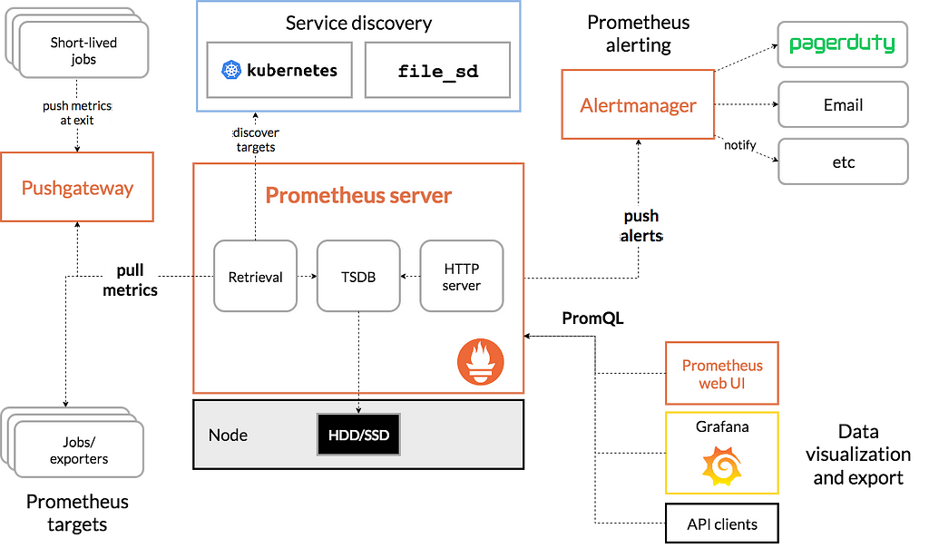 A diagram of the prometheus stack. Showing prometheus at the centre with pull metrics gathering data, push alerts sending out warnings and notifications and Grafana querying the database for information.