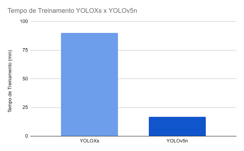 Gráfico tempo de treinamento em minutos entre YOLOXs e YOLOv5n