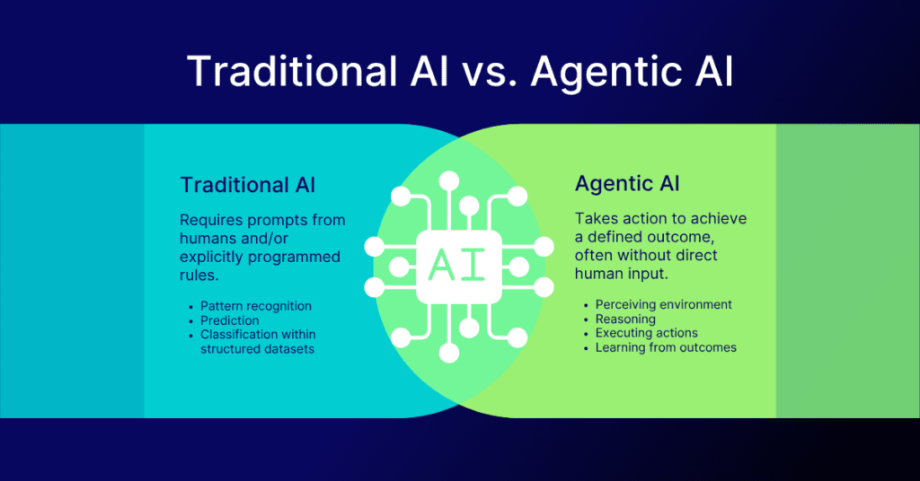 The Future of Tech Jobs : Skills You Need Before 2027 to Work with Agentic AI