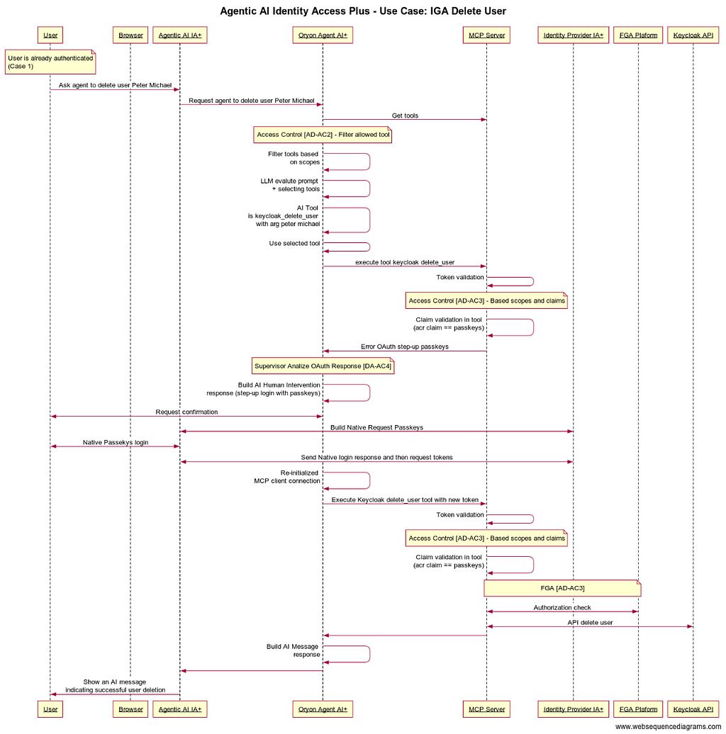 Diagram Agentic AI Delete IAM User