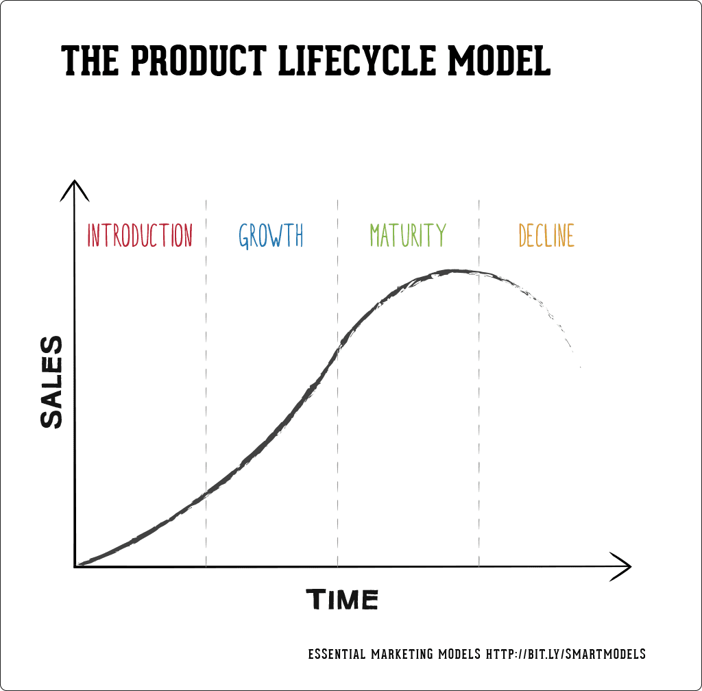 Product lifecycle model: introduction, growth, maturity and decline. Sales increase over the first three phases, then drop.