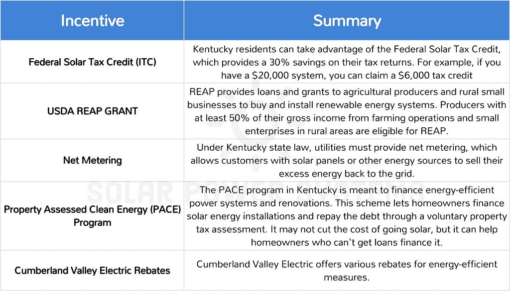 Solar Incentives in Kentucky