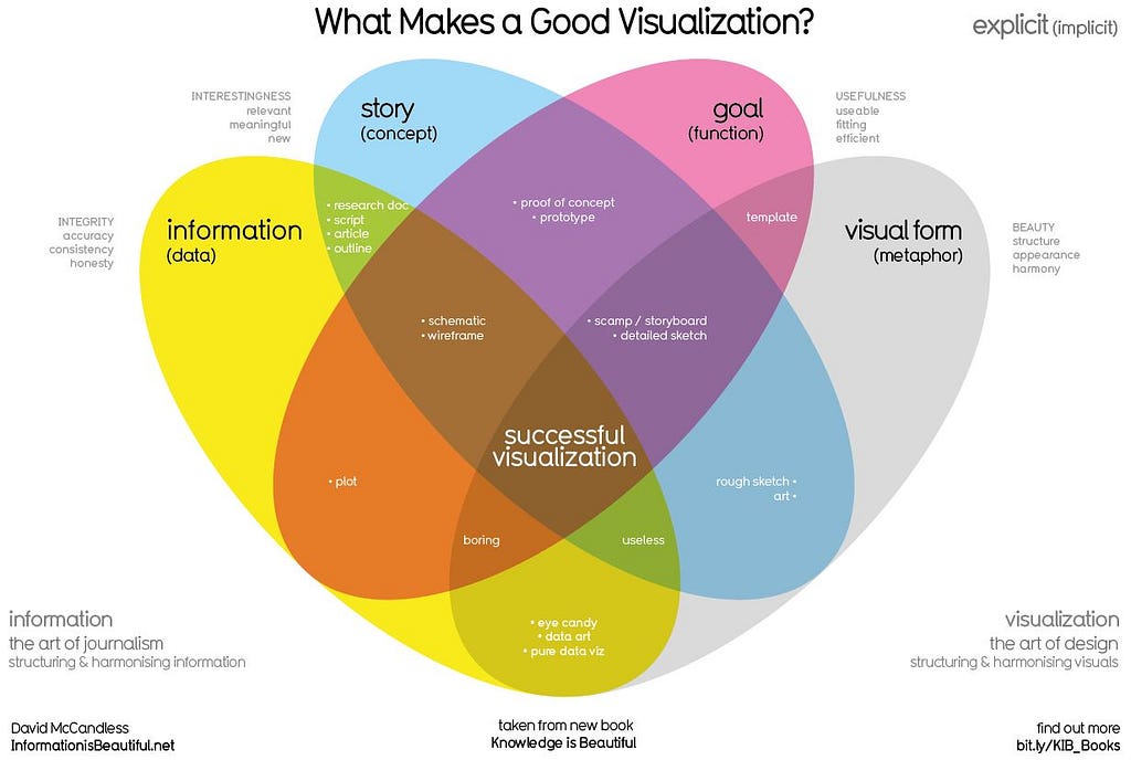 data visualization