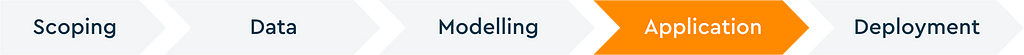 Alt text: An image highlighting the fourth stage of the machine learning project lifecycle: application.
