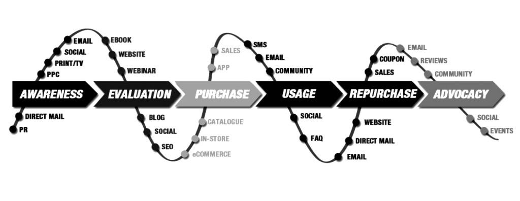 Schematic of the customer journey from initial awareness to advocacy.