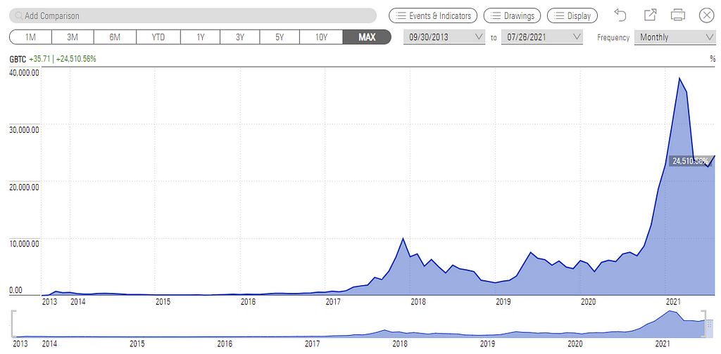 Chart of the price action for GBTC starting from 2013 and ending today.