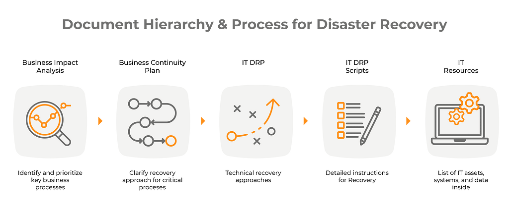 it disaster recovery plan