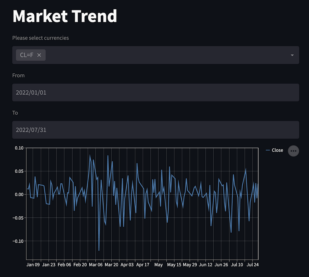 The image is a screenshot of the web application created by Streamlit. The screen has four pars: one for selecting currency index, two for inputting from_date value, three for to_date value and the last part is to show the line chart based on the user selections.