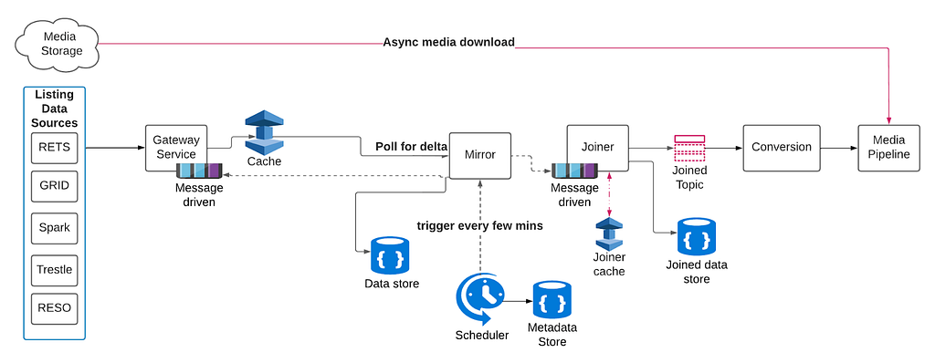 Data Ingestion Pipeline Architecture