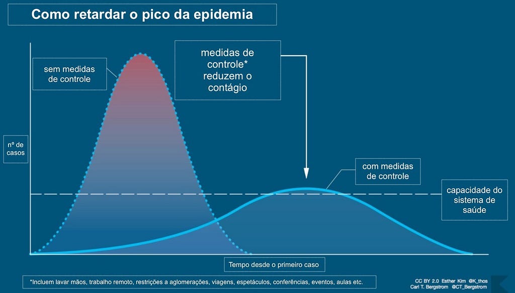Gráfico da curva do coronavírus com e sem medidas de isolamento social.