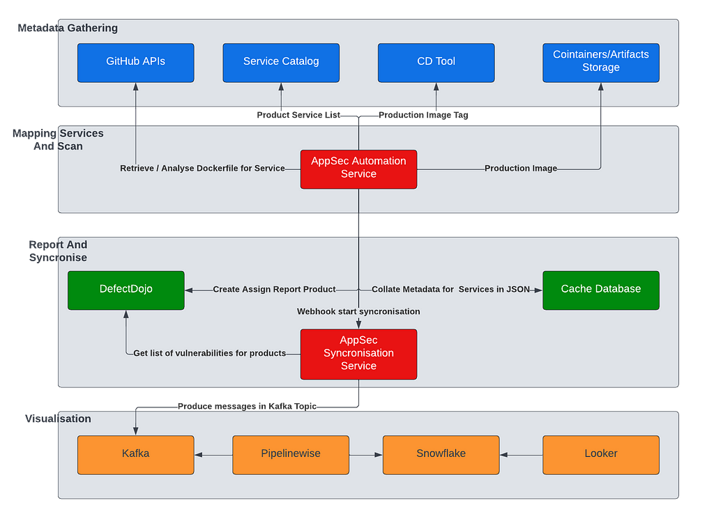 Workflow AppSec Automation Services