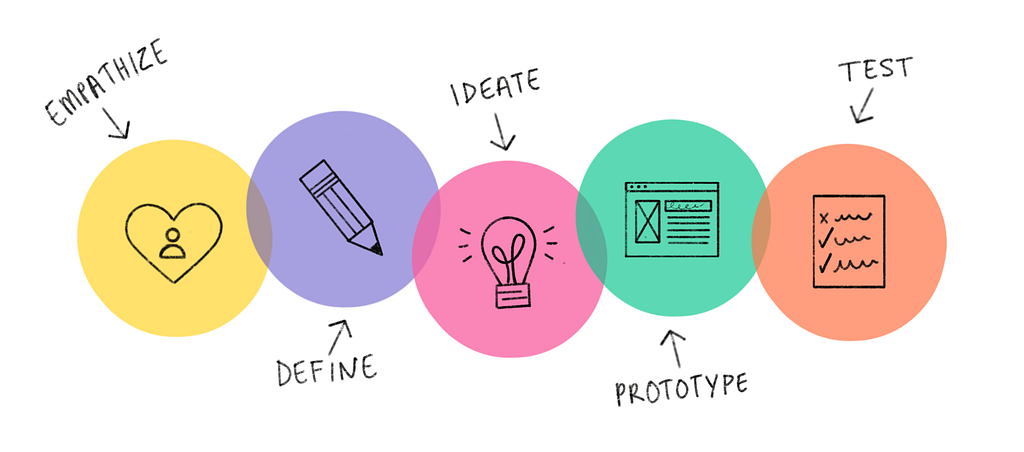 A picture of Design thinking stages