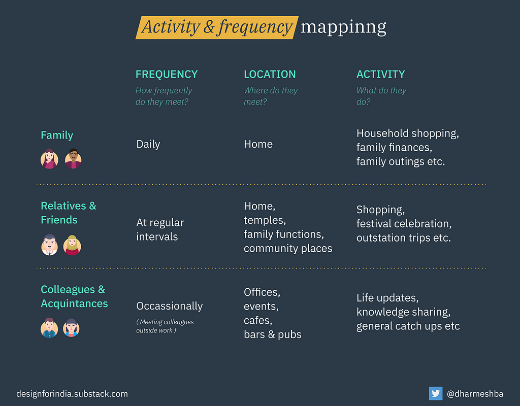 Activities and frequency mapping in an Indian family