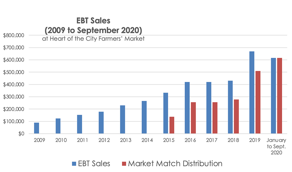 Graph: EBT Sales (2009 to Sept 2020) of the Heart of the City Farmers’ Market