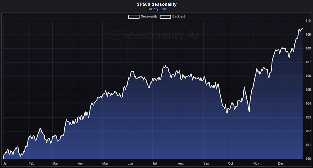 SP500 seasonal chart 50 years by seasonality.ai
