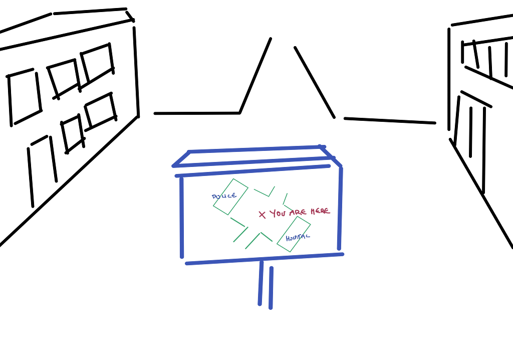 A sketch showing a symmetrical plaza with an access road at both ends and identical looking buildings lining each side. A YAH map is in the middle of the plaza. The map seems 'rotated', with one building at the top left labeled 'POLICE' and one on the bottom right labeled 'HOSPITAL'.