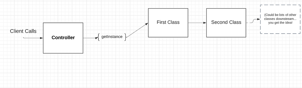 Visual code diagram: the client calls getInstance, which calls the First Class, which calls the Second Class, and so on.