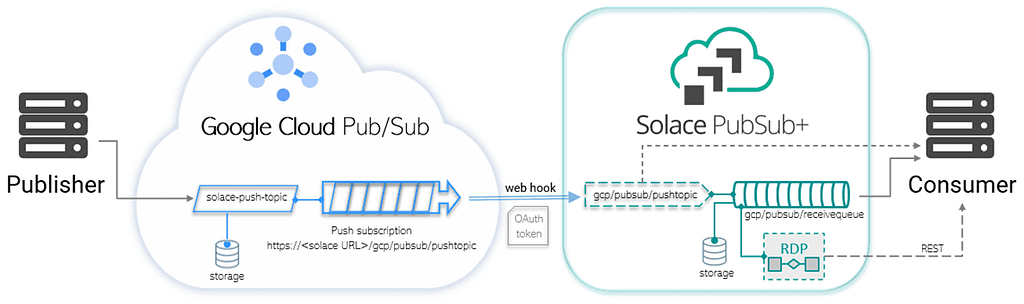 A diagram illustrating a connection between Google Cloud Pub/Sub with a Solace PubSub+ Event Broker using Cloud Pub/Sub push subscriptions.
