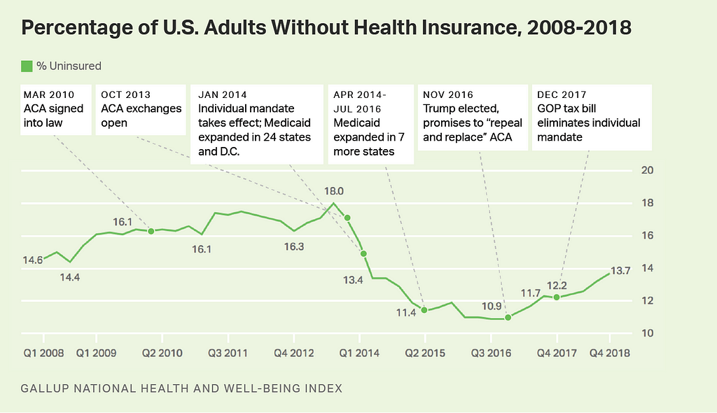 Graph of percentage of U.S. adults without Health Insurance 2008–2018