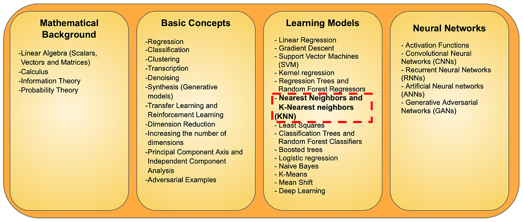Machine Learning — Nearest Neighbours 