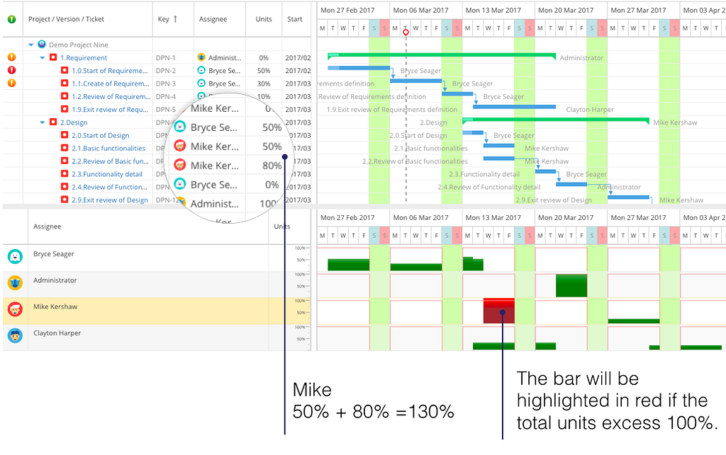 Gantt Charts help you to visualize milestones and track your progress against the project schedule.