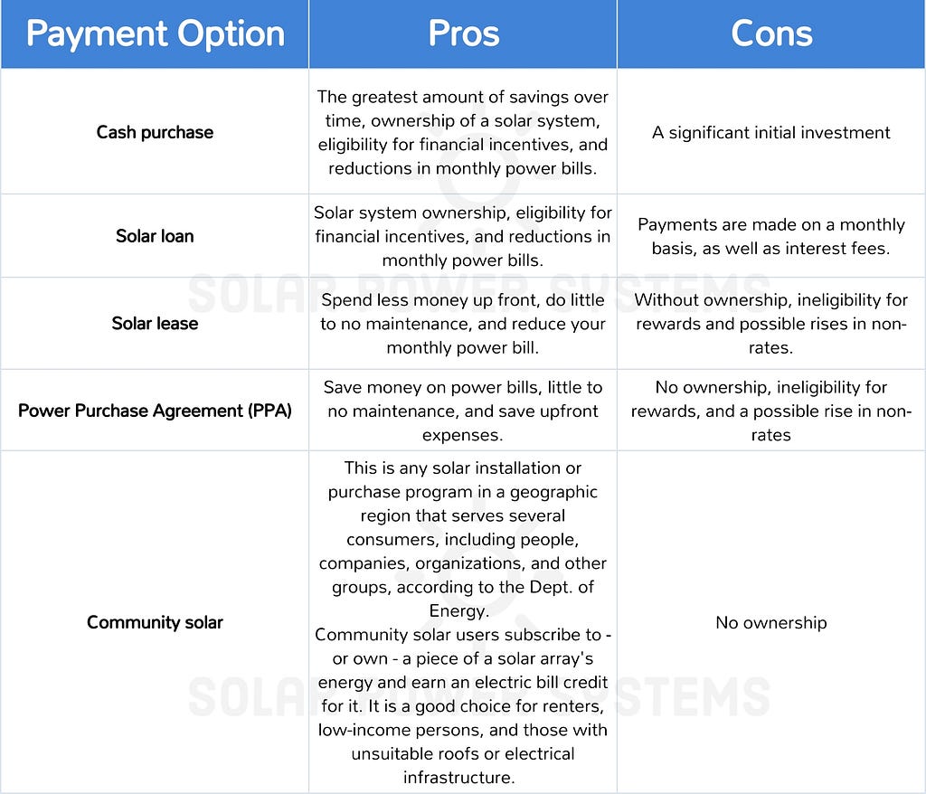 Solar financing options in Tennessee
