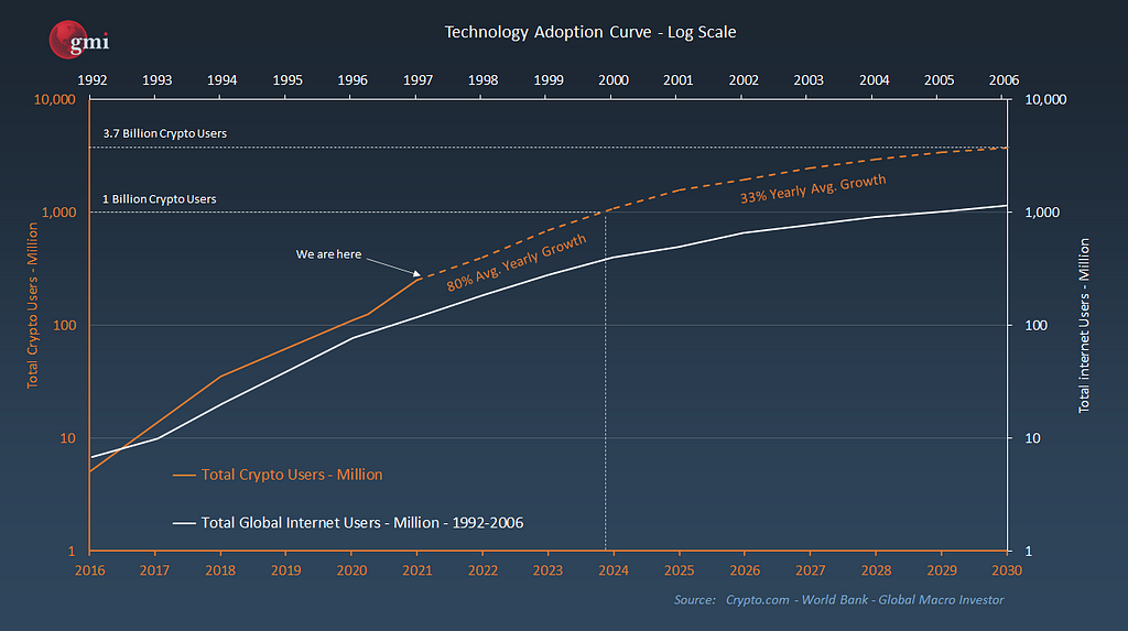Chart from GMI (source crypto.com World Bank) showing BTC and internet adoption curves over time. BTC is on target to reach 1billion users by end of 2023.
