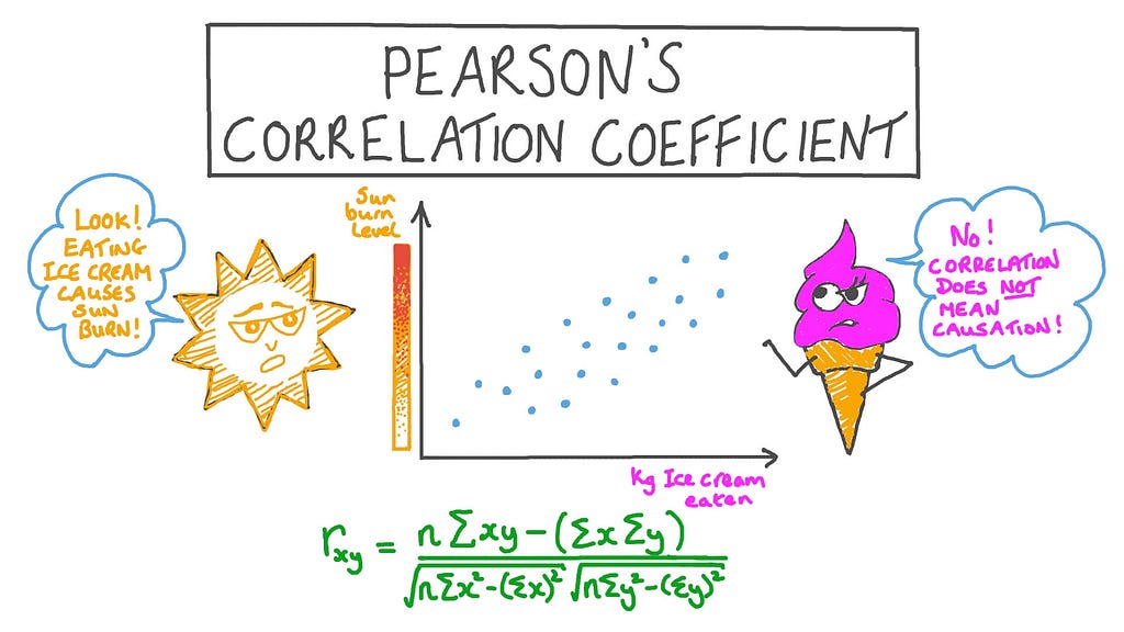 Pearson’s Correlation