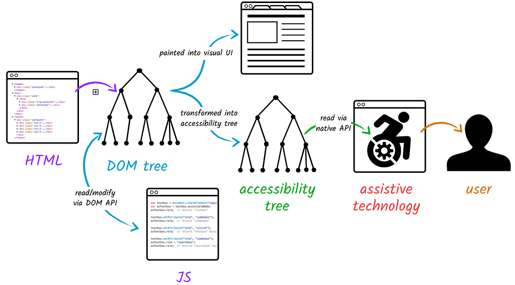 a diagram showing the flow of HTML to DOM Tree to Accessibility Tree, through to assistive technology, then a user