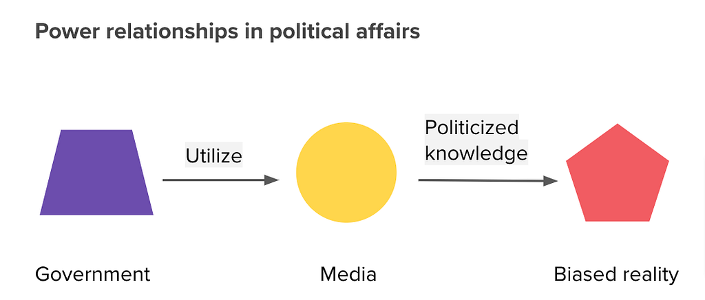 Power relationships in political affairs