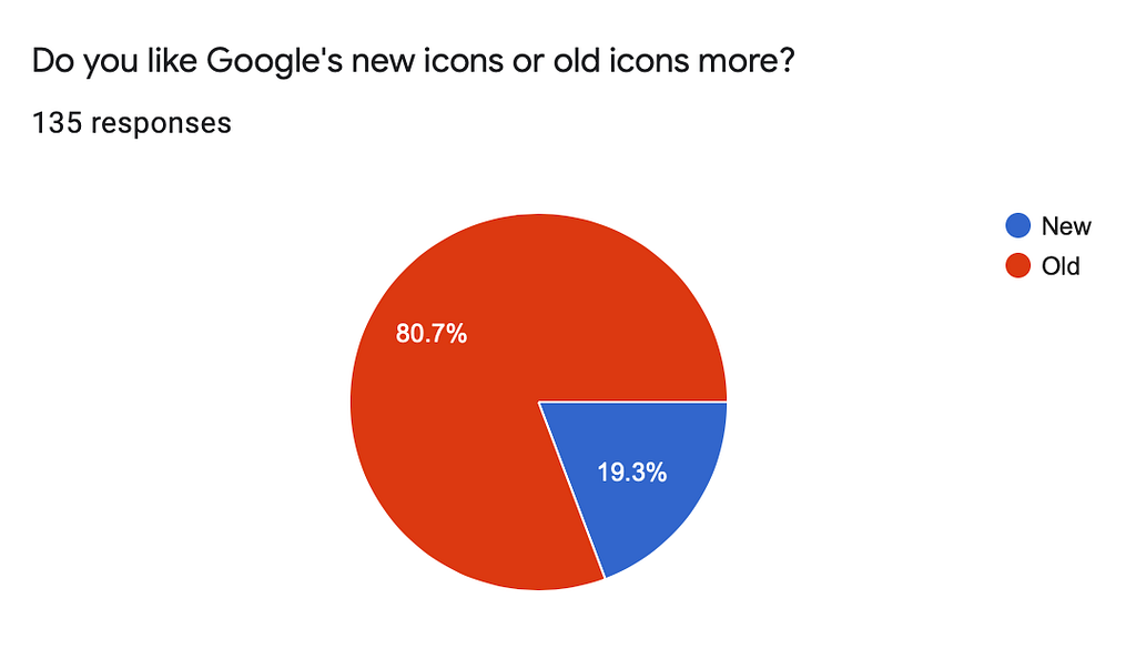 Graph showing that 80.7% of those surveyed like Google’s old icons better