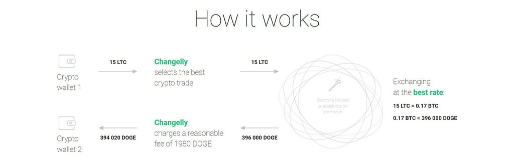 Changelly - How it Works