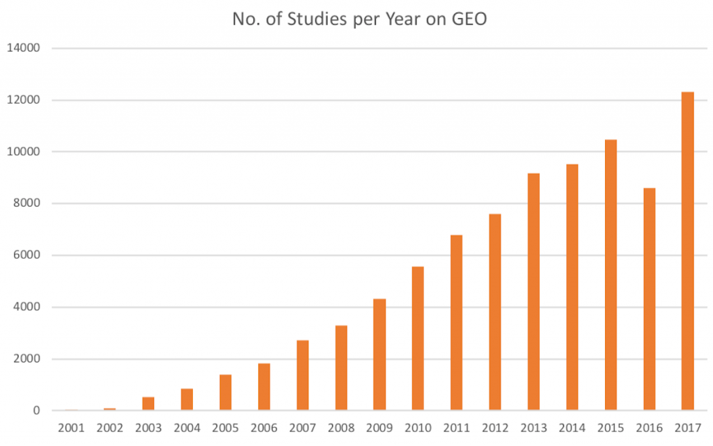 No. of studies per year on GEO