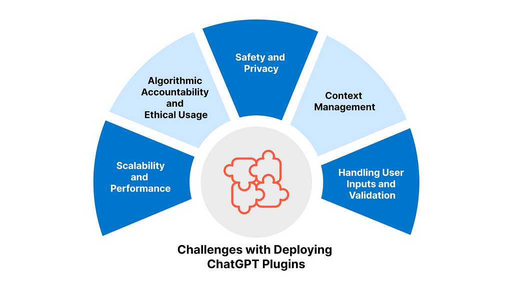 A visual representation of the common challenges faced while usingChatGPT plugins, as listed above.