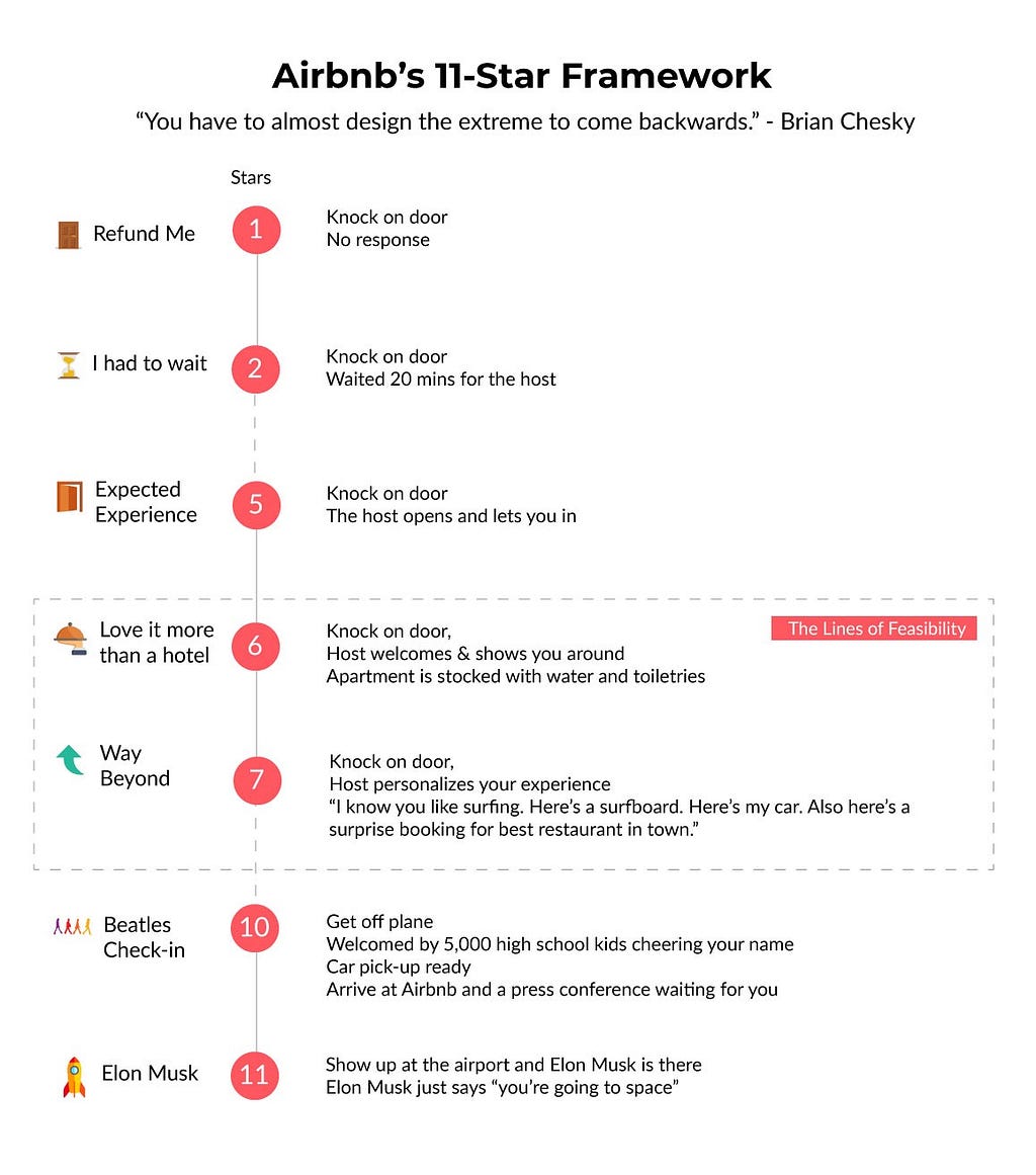 Airbnb’s 11-star framework for Welcome