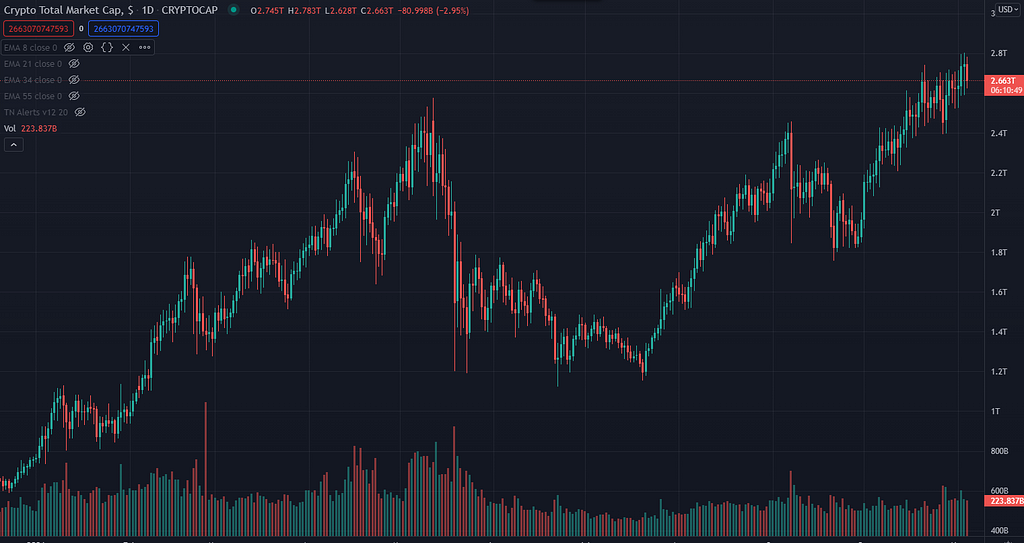 Weekly Crypto Digest: totale market cap consolideert op recordniveau