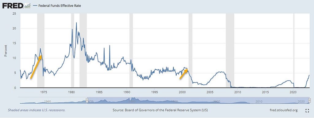 Fed Funds Rate 1971 - 2022