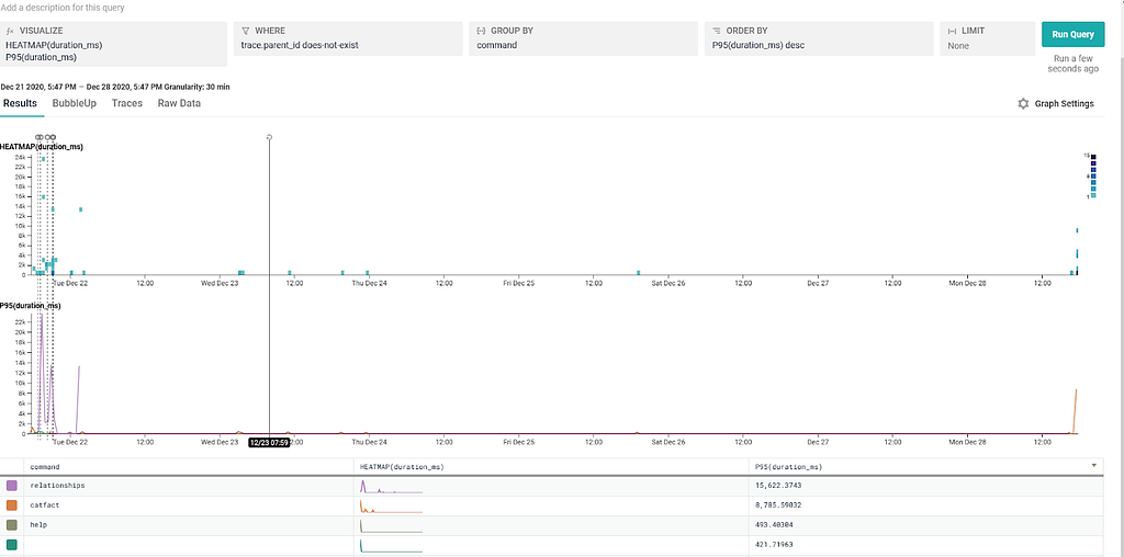 Honeycomb query results showing a heatmap of duration in milliseconds and P95 of duration in milliseconds