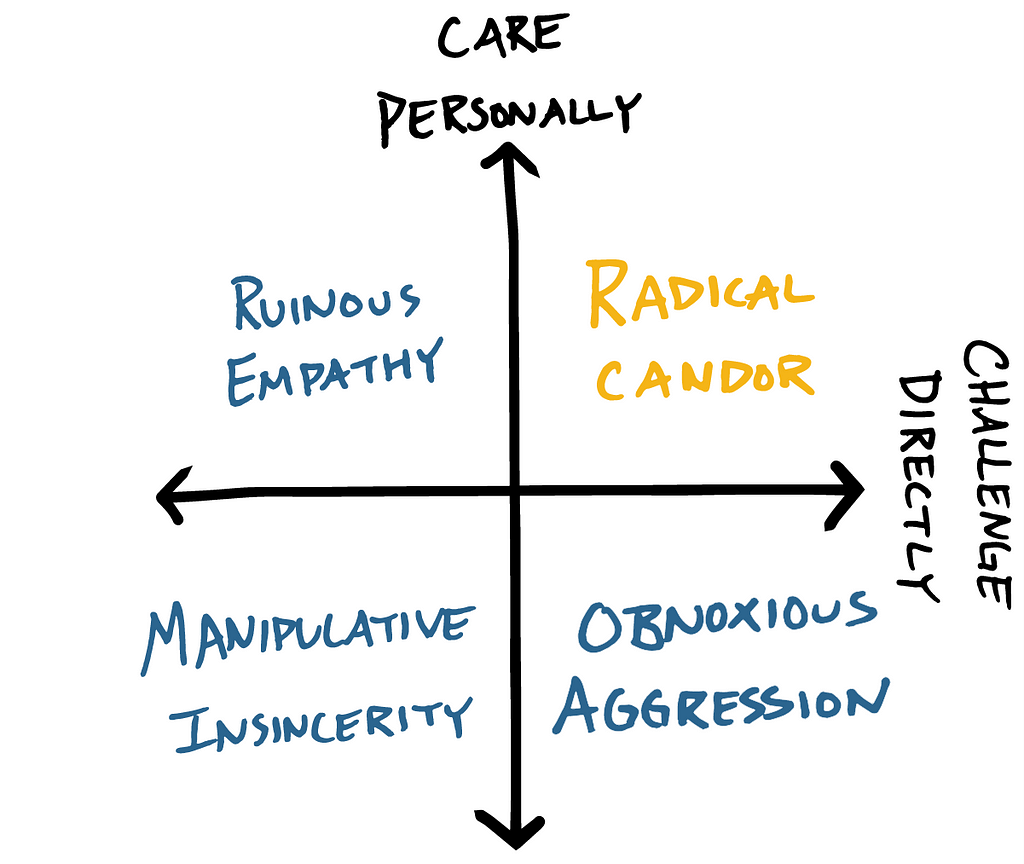The Radical Candor framework has two axes: Challenge Directly and Care Personally. 