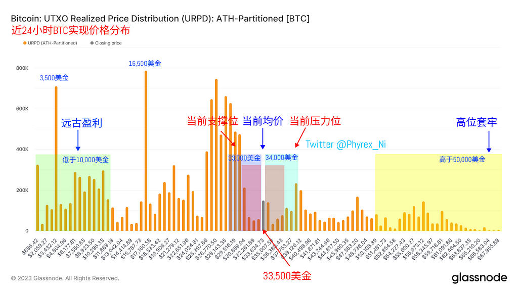 尚未有任何BTC现货ETF通过SEC审核 情绪带动市场上涨 大量获利筹码在低价堆积 — 2023.10.24