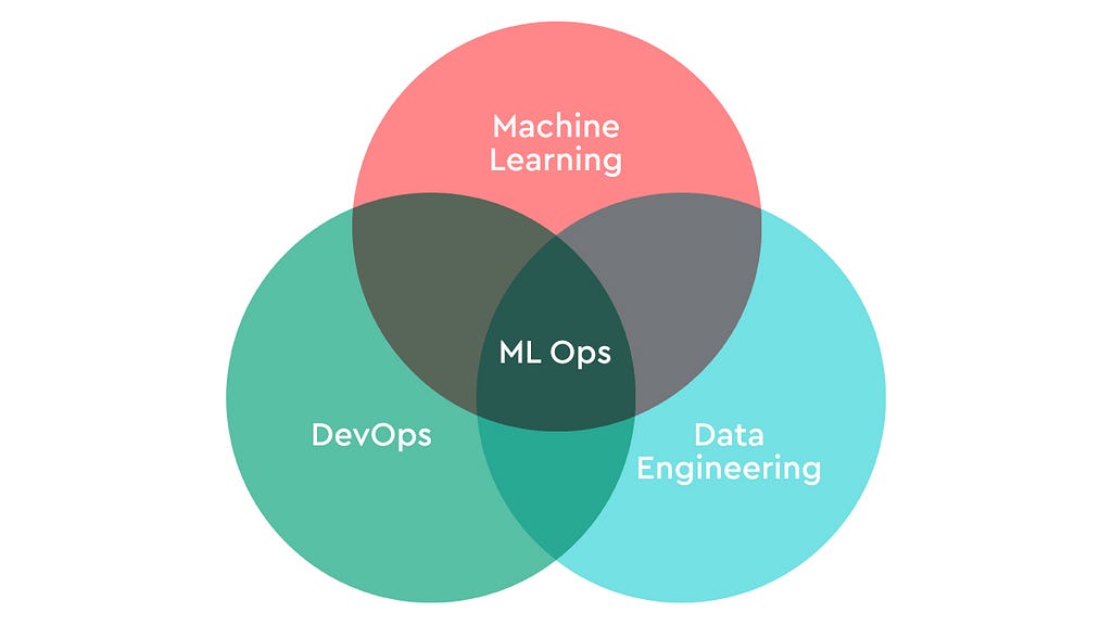 Alt text: A Venn diagram showing the relationship between machine learning, DevOps, Data Engineering, and MLOps.