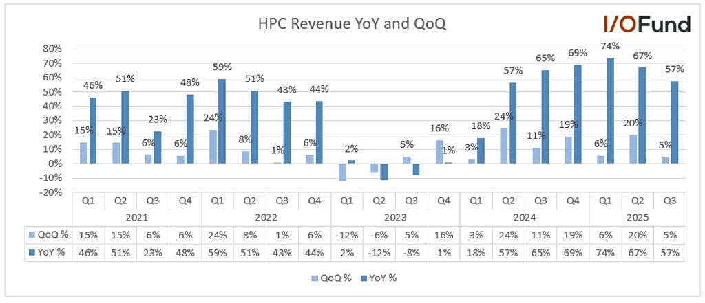 TSMC’s high-performance computing revenue rose 57% year-over-year and 5% quarter-over-quarter in Q3 2025, easing from record Q2 gains as demand slows ahead of Nvidia’s Rubin launch