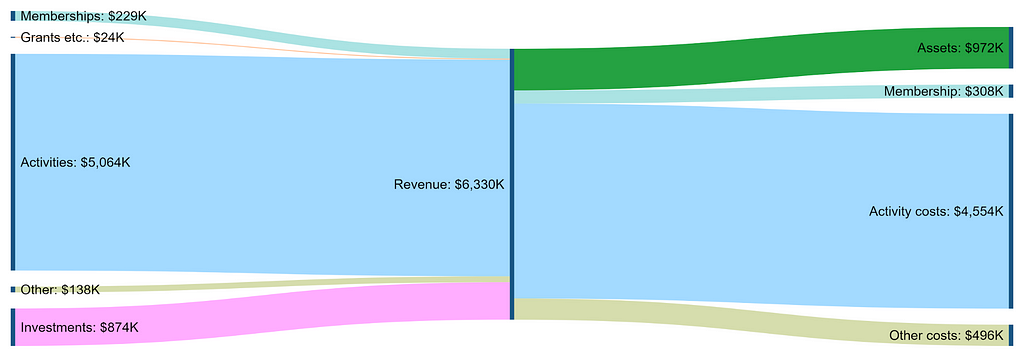 Sankey Diagram for USENIX column of the Table.