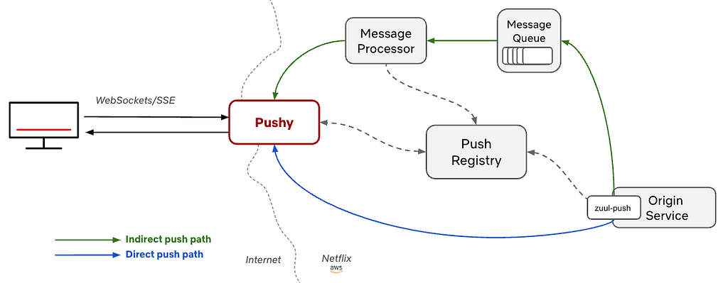 The system diagram for the direct and indirect push paths. The direct push path goes directly from a backend service to Pushy, while the indirect path goes to a decoupled message queue, which is then handled by a message processor and sent on to Pushy.