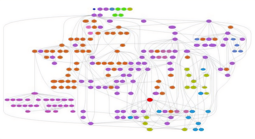 The image displays a complex network graph with numerous nodes of different colors (purple, orange, green, blue, and red) connected by edges or links. This type of visualization is commonly used to represent relationships or connections between various entities or data points.