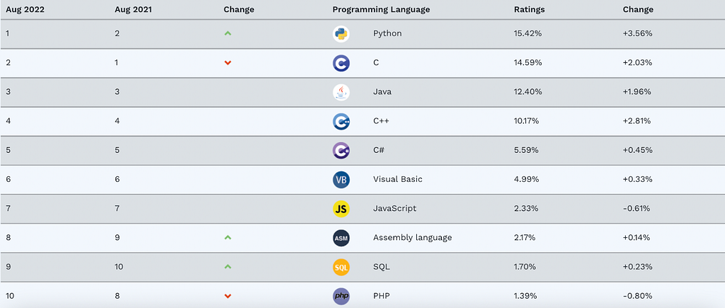 TIOBE index