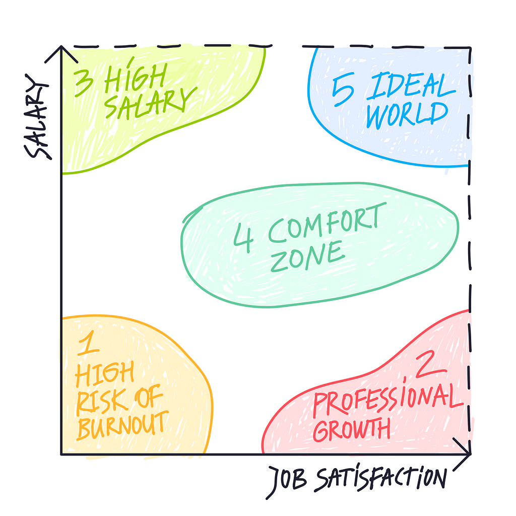 How do salary and job satisfaction influence developer burnout?