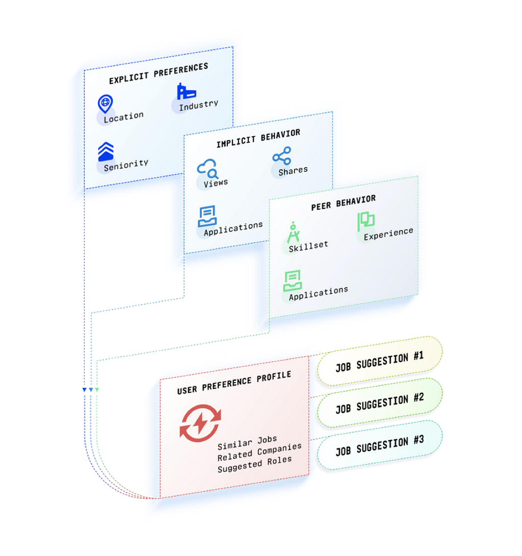 feedback loop for job search